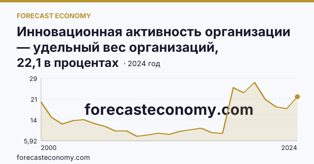 Инновационная активность организации — удельный вес организаций, осуществлявших технологические инновации, в общем числе обследованных организаций — Воронежская область: график динамики 2000–2024, последнее значение 22,1 в процентах