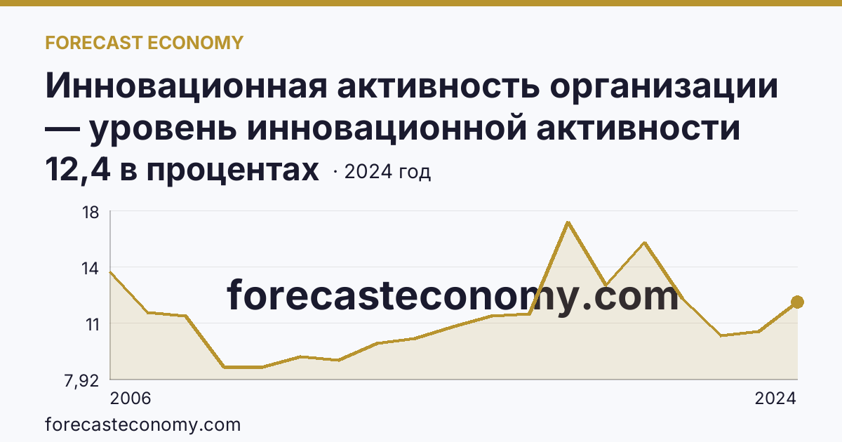 Инновационная активность организации — уровень инновационной активности организаций — Воронежская область: график динамики 2006–2024, последнее значение 12,4 в процентах