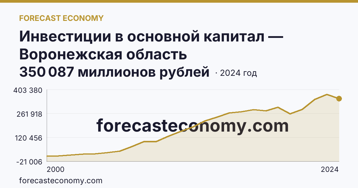 Инвестиции в основной капитал — Воронежская область: график динамики 2000–2024, последнее значение 350 087 миллионов рублей