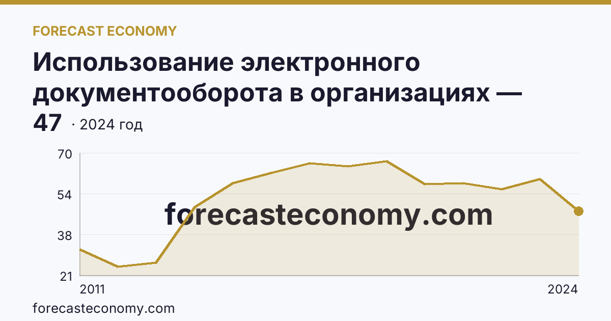 Использование электронного документооборота в организациях — организации, использовавшие электронный обмен данными между своими и внешними информационными системами, по форматам обмена — Воронежская область: график динамики 2011–2024, последнее значение 47