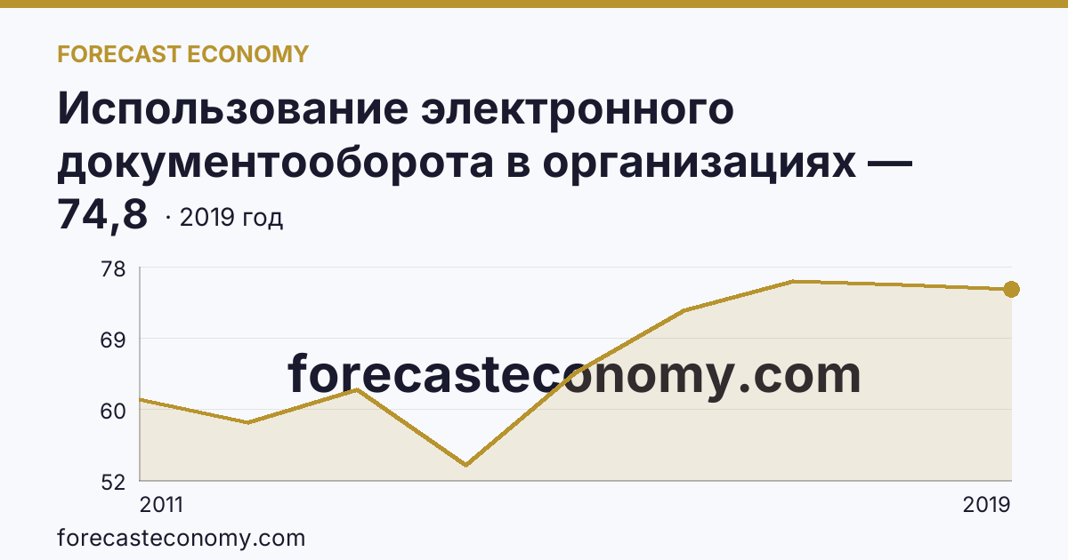 Использование электронного документооборота в организациях — организации, использовавшие системы электронного документооборота в 2011-2019 гг — Воронежская область: график динамики 2011–2019, последнее значение 74,8