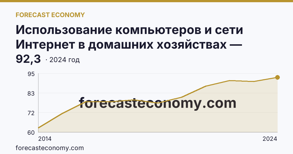 Использование компьютеров и сети Интернет в домашних хозяйствах — удельный вес домашних хозяйств, имевших доступ к сети Интернет — Воронежская область: график динамики 2014–2024, последнее значение 92,3