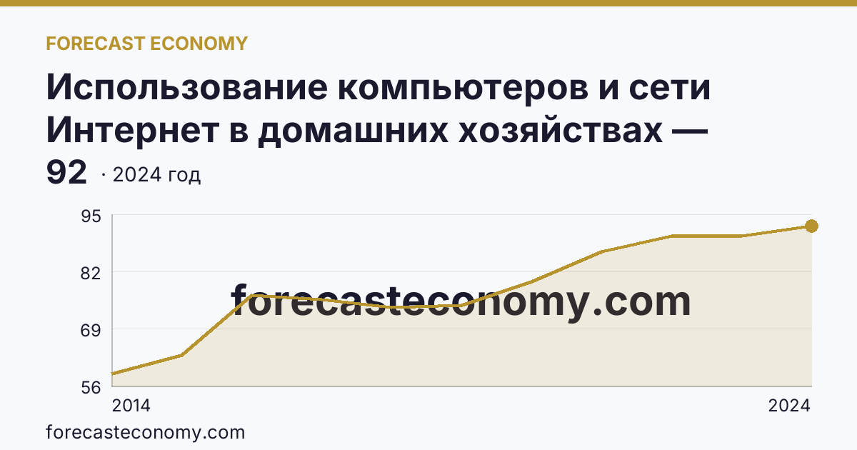 Использование компьютеров и сети Интернет в домашних хозяйствах — удельный вес домашних хозяйств, имевших широкополосный доступ к сети Интернет — Воронежская область: график динамики 2014–2024, последнее значение 92