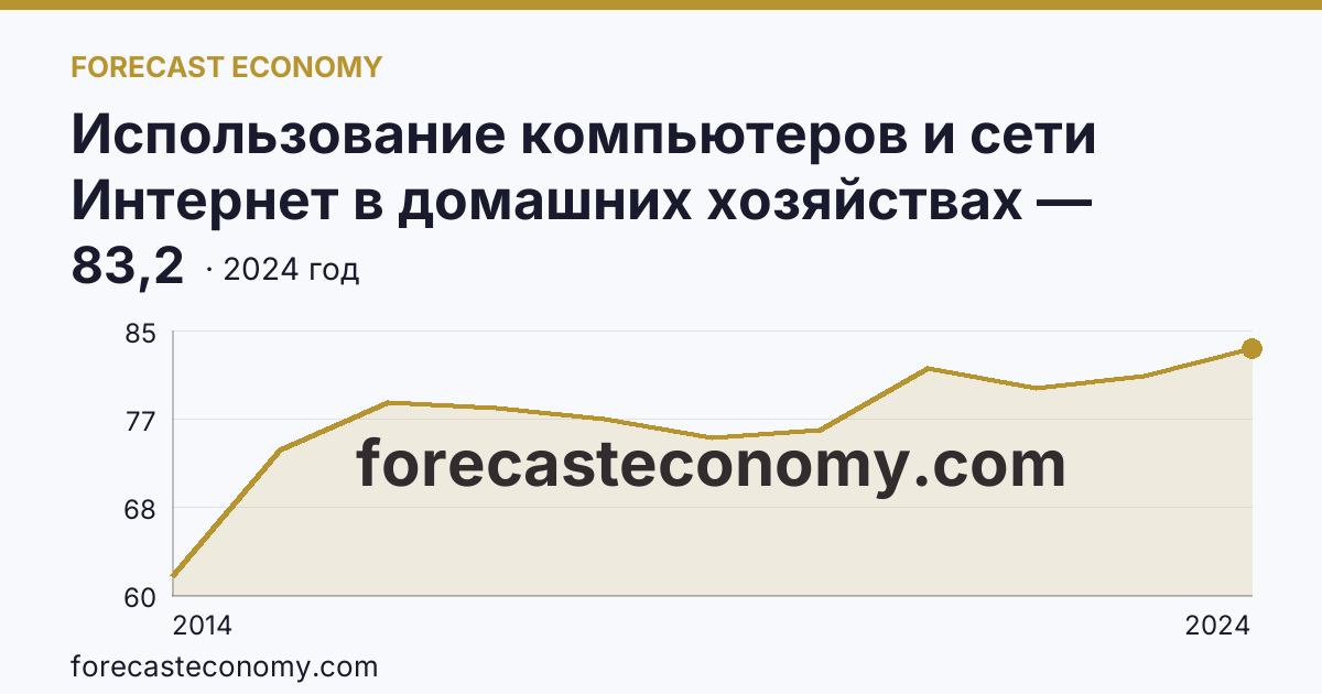 Использование компьютеров и сети Интернет в домашних хозяйствах — удельный вес домашних хозяйств, имевших компьютер — Воронежская область: график динамики 2014–2024, последнее значение 83,2