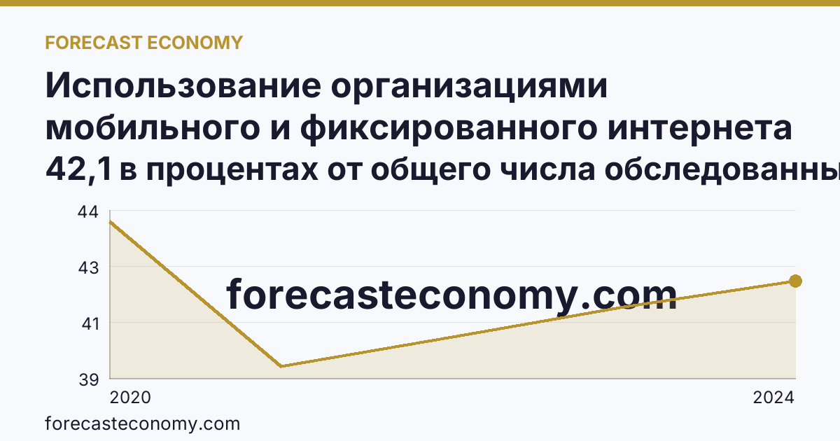 Использование организациями мобильного и фиксированного интернета — Воронежская область: график динамики 2020–2024, последнее значение 42,1 в процентах от общего числа обследованных организаций