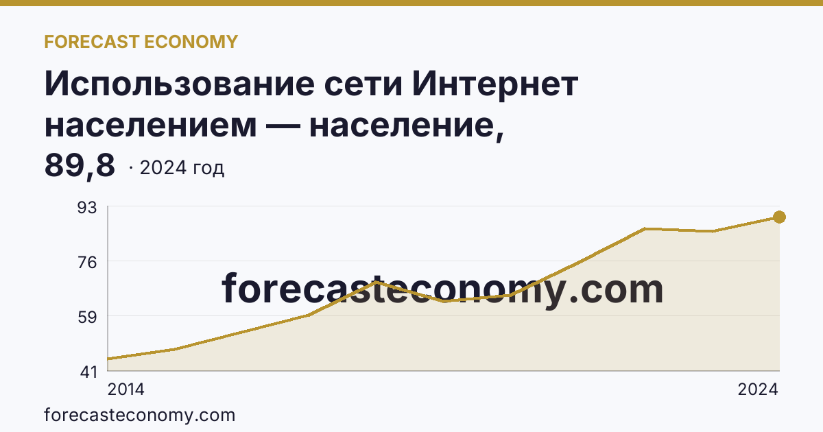Использование сети Интернет населением — население, использовавшее сеть Интернет каждый день или почти каждый день — Воронежская область: график динамики 2014–2024, последнее значение 89,8