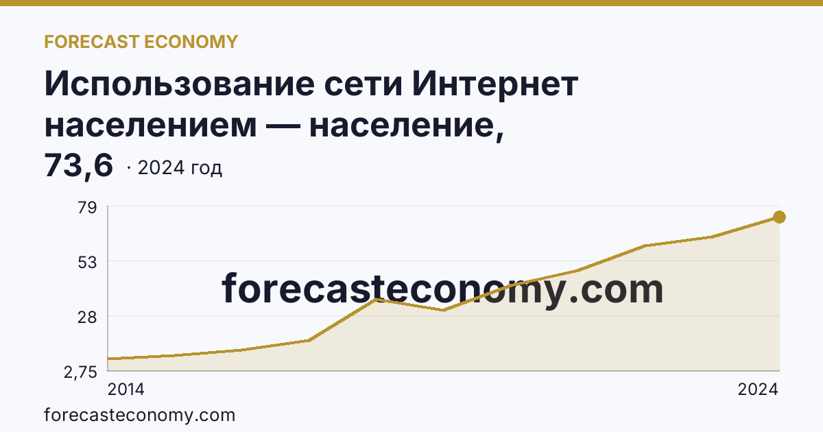 Использование сети Интернет населением — население, использовавшее сеть Интернет для заказа товаров (услуг) — Воронежская область: график динамики 2014–2024, последнее значение 73,6