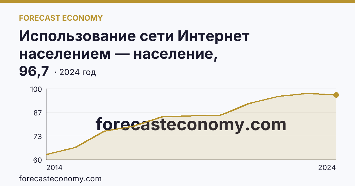 Использование сети Интернет населением — население, использовавшее сеть Интернет — Воронежская область: график динамики 2014–2024, последнее значение 96,7