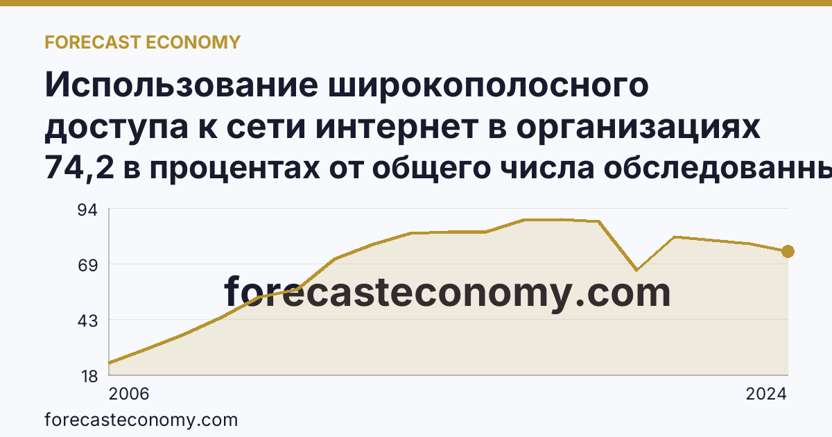 Использование широкополосного доступа к сети интернет в организациях — Воронежская область: график динамики 2006–2024, последнее значение 74,2 в процентах от общего числа обследованных организаций