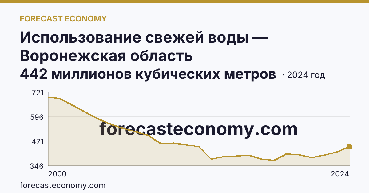 Использование свежей воды — Воронежская область: график динамики 2000–2024, последнее значение 442 миллионов кубических метров