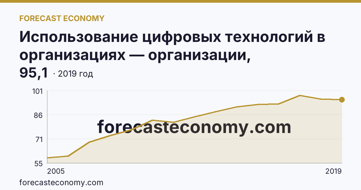 Использование цифровых технологий в организациях — организации, использовавшие глобальные информационные сети в 2005-2019 гг — Воронежская область: график динамики 2005–2019, последнее значение 95,1