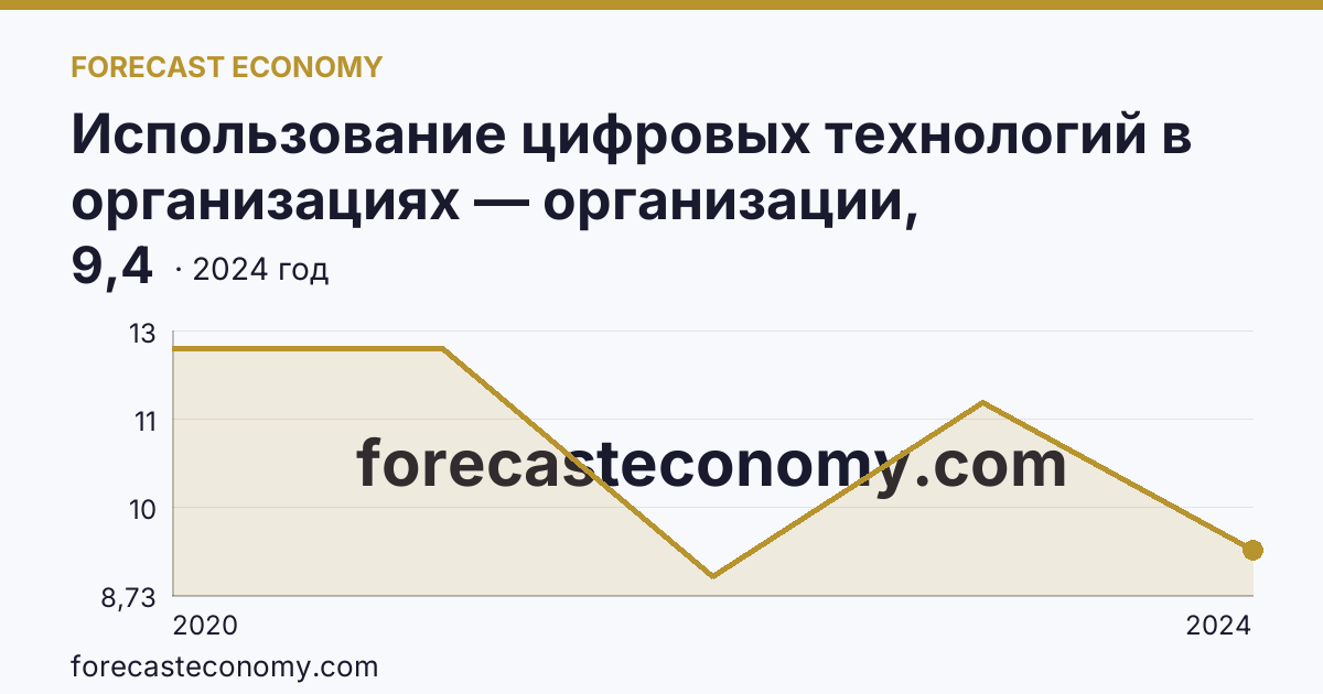 Использование цифровых технологий в организациях — организации, использовавшие Интернет вещей — Воронежская область: график динамики 2020–2024, последнее значение 9,4