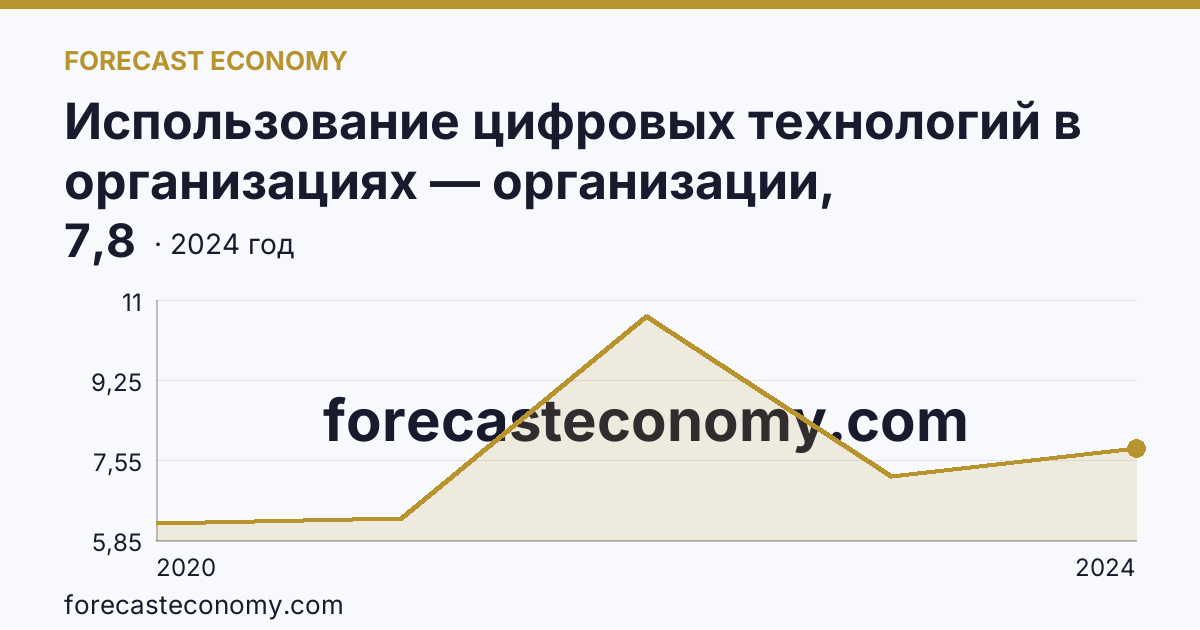 Использование цифровых технологий в организациях — организации, использовавшие технологии искусственного интелекта — Воронежская область: график динамики 2020–2024, последнее значение 7,8