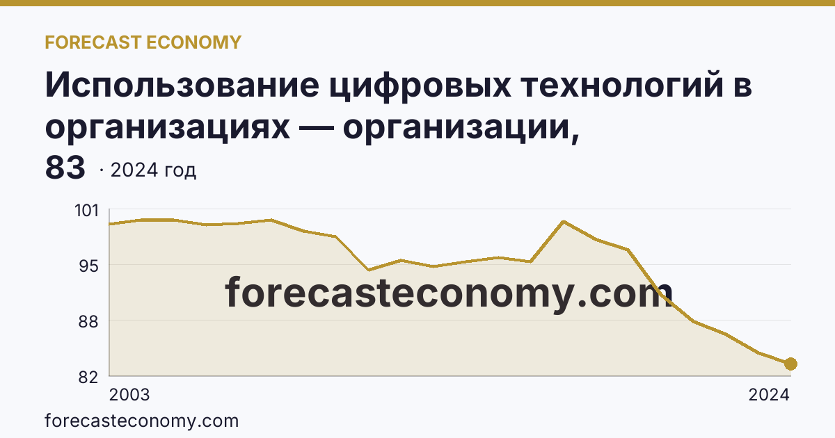 Использование цифровых технологий в организациях — организации, использовавшие персональные компьютеры — Воронежская область: график динамики 2003–2024, последнее значение 83