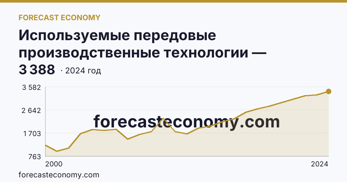 Используемые передовые производственные технологии — Воронежская область: график динамики 2000–2024, последнее значение 3 388