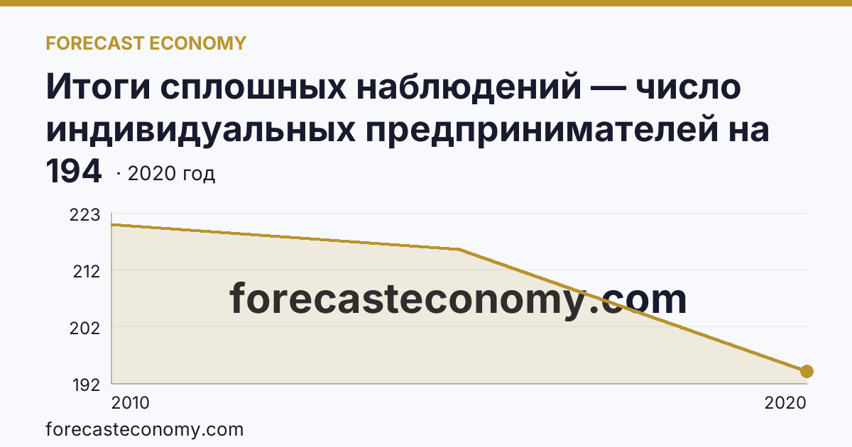 Итоги сплошных наблюдений — число индивидуальных предпринимателей на 10000 человек населения в 2010, 2015, 2020 гг — Воронежская область: график динамики 2010–2020, последнее значение 194