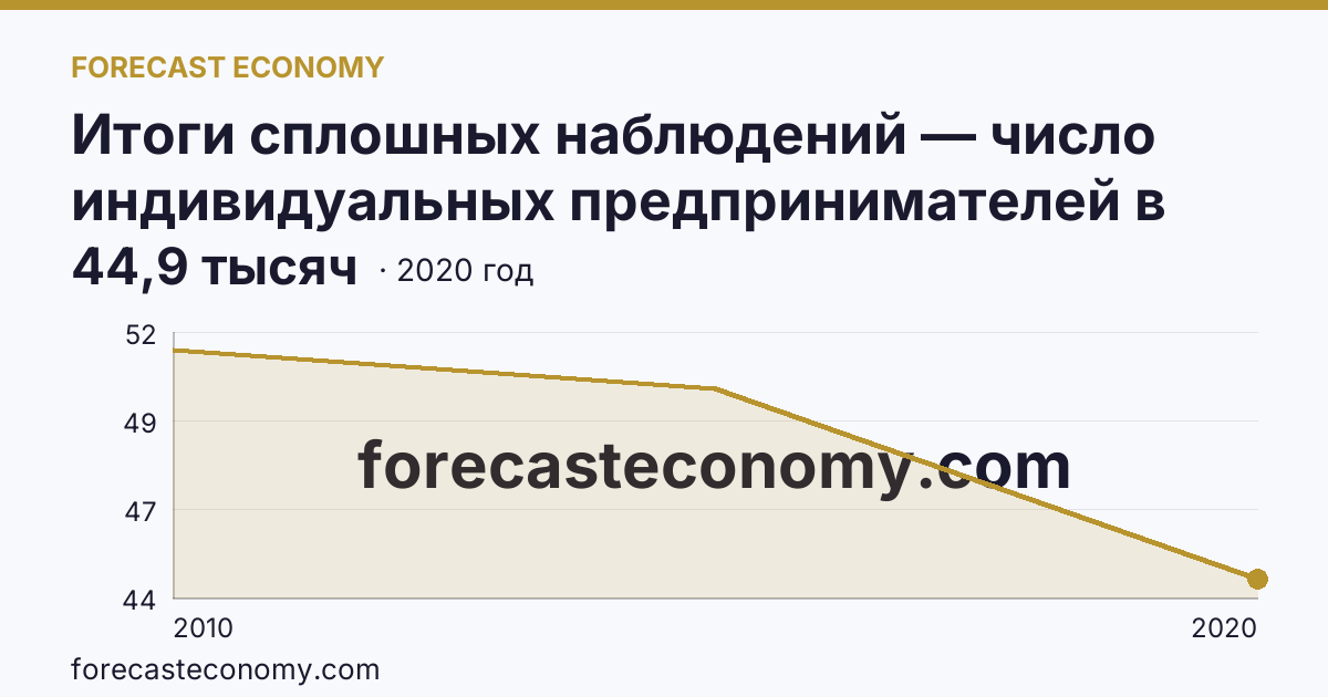 Итоги сплошных наблюдений — число индивидуальных предпринимателей в 2010, 2015, 2020 гг — Воронежская область: график динамики 2010–2020, последнее значение 44,9 тысяч