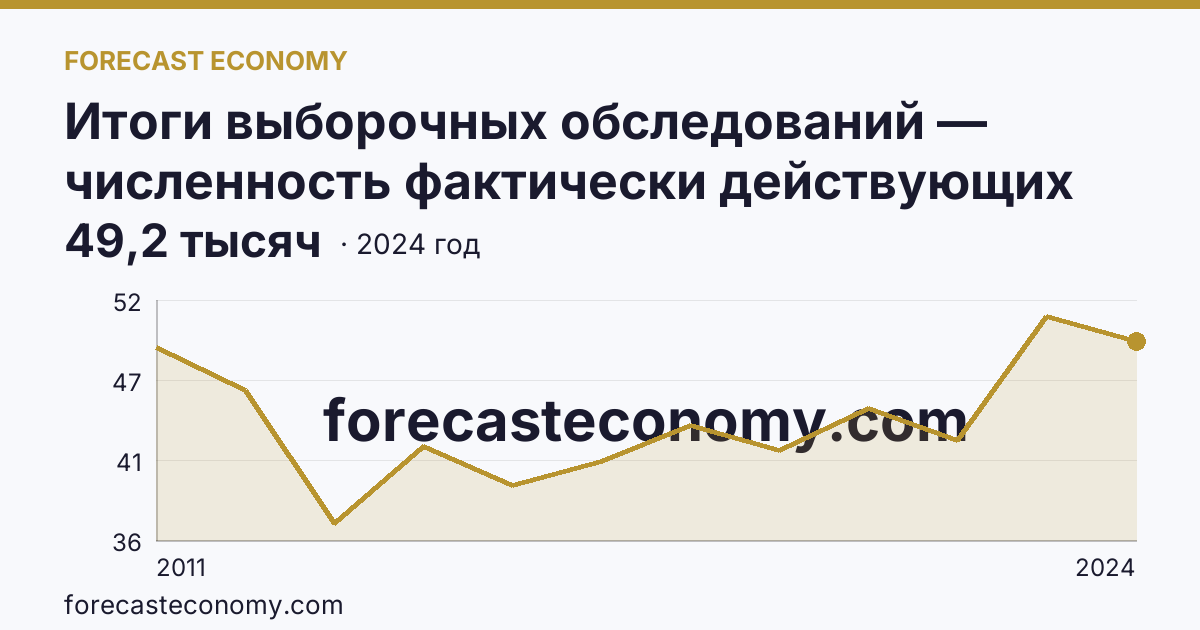 Итоги выборочных обследований — численность фактически действующих индивидуальных предпринимателей — Воронежская область: график динамики 2011–2024, последнее значение 49,2 тысяч