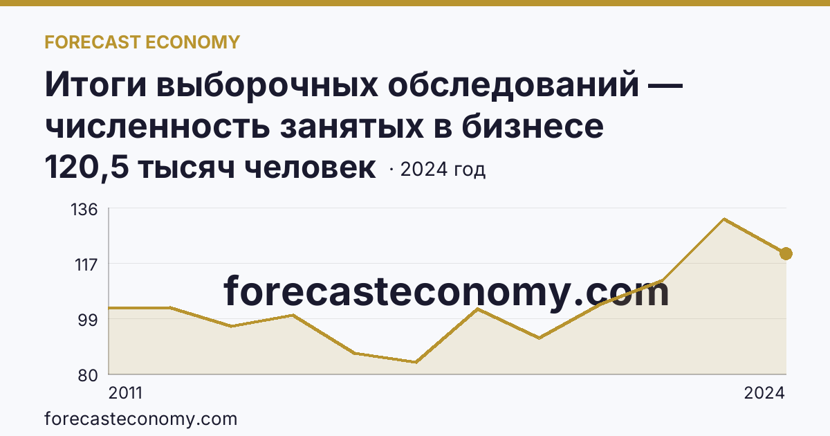 Итоги выборочных обследований — численность занятых в бизнесе индивидуального предпринимателя — Воронежская область: график динамики 2011–2024, последнее значение 120,5 тысяч человек