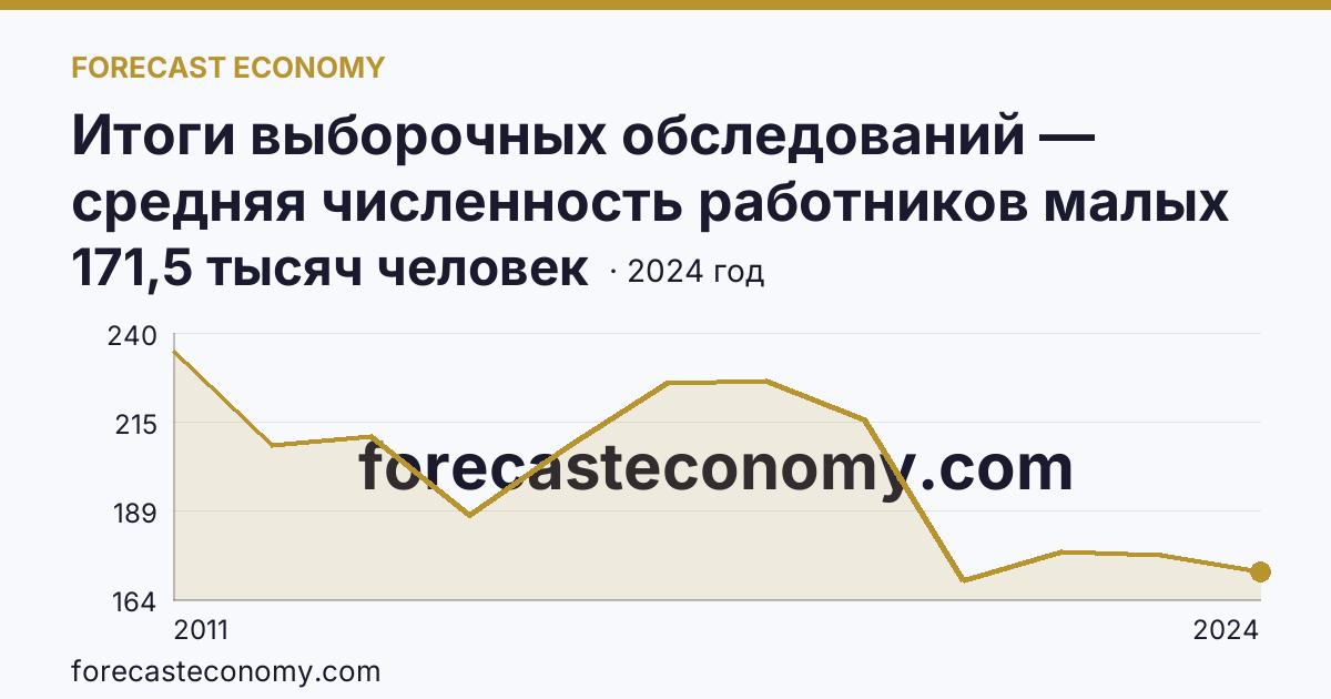 Итоги выборочных обследований — средняя численность работников малых предприятий — Воронежская область: график динамики 2011–2024, последнее значение 171,5 тысяч человек