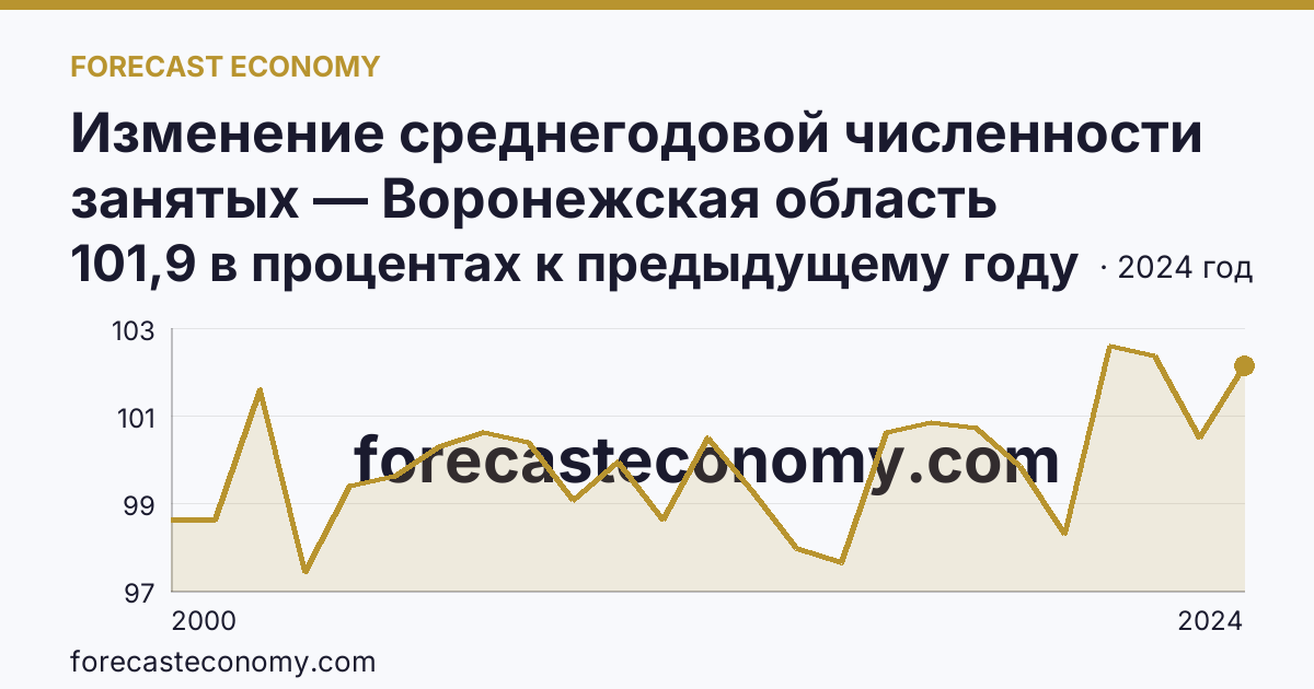 Изменение среднегодовой численности занятых — Воронежская область: график динамики 2000–2024, последнее значение 101,9 в процентах к предыдущему году