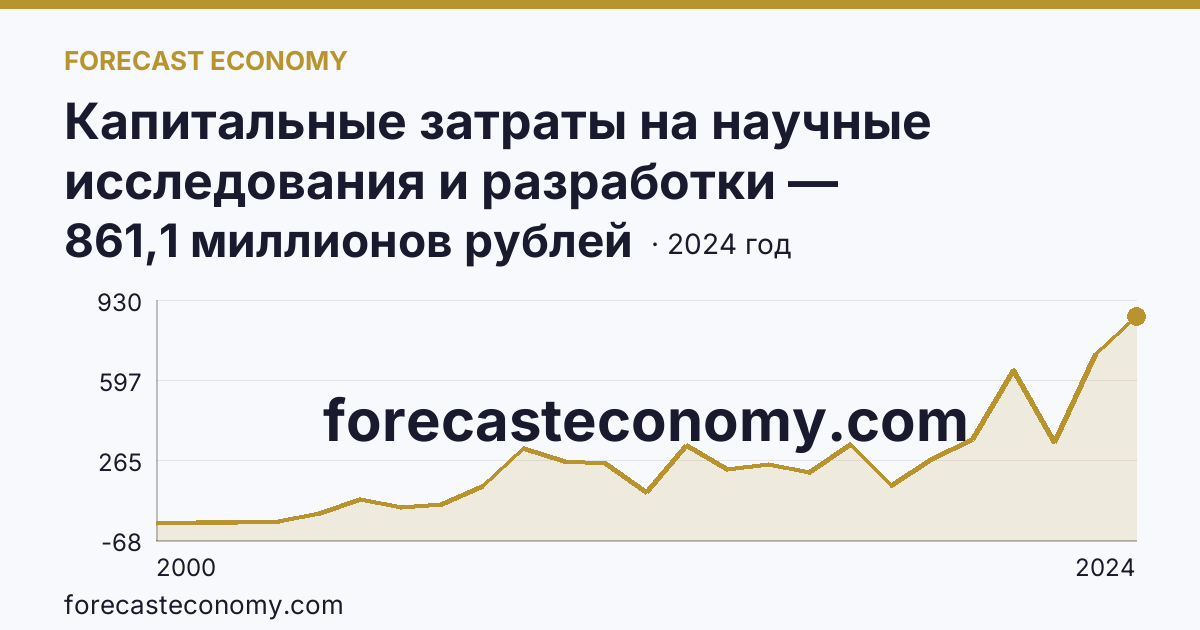 Капитальные затраты на научные исследования и разработки — Воронежская область: график динамики 2000–2024, последнее значение 861,1 миллионов рублей
