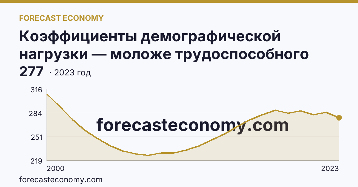 Коэффициенты демографической нагрузки — моложе трудоспособного возраста — Воронежская область: график динамики 2000–2023, последнее значение 277