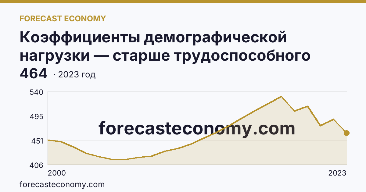 Коэффициенты демографической нагрузки — старше трудоспособного возраста — Воронежская область: график динамики 2000–2023, последнее значение 464