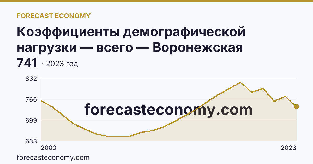 Коэффициенты демографической нагрузки — всего — Воронежская область: график динамики 2000–2023, последнее значение 741