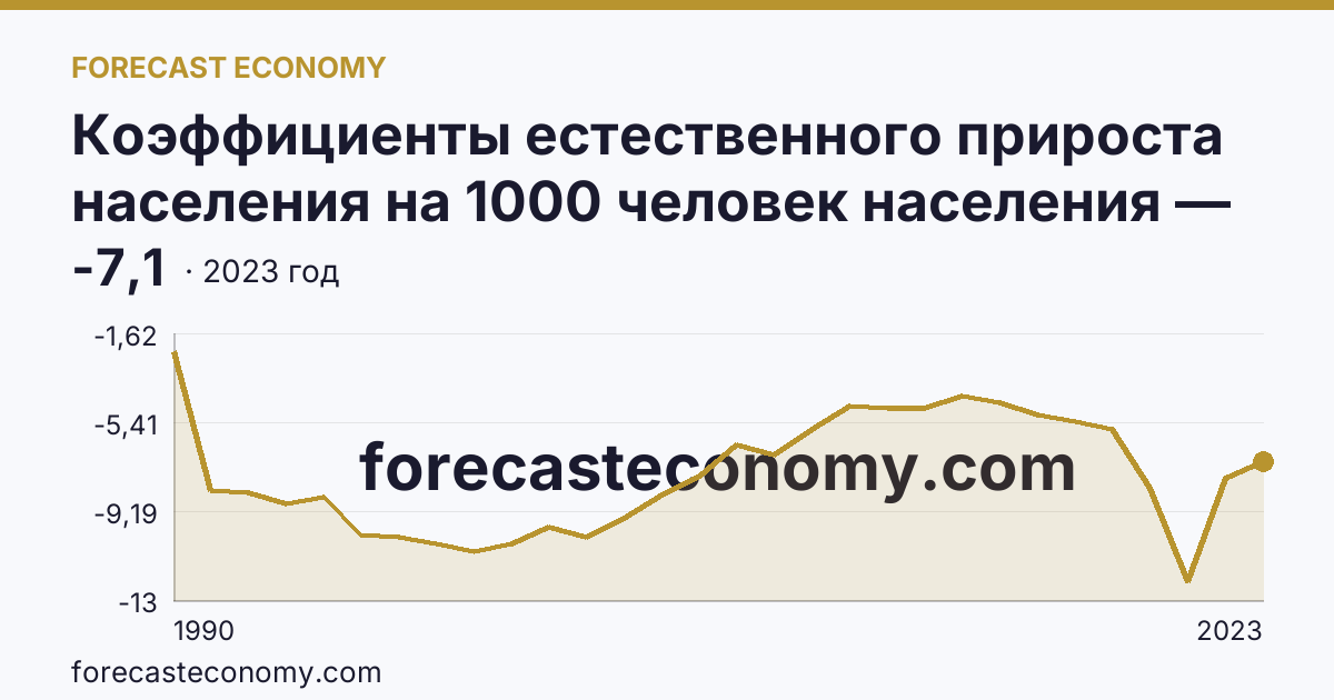Коэффициенты естественного прироста населения на 1000 человек населения — Воронежская область: график динамики 1990–2023, последнее значение -7,1