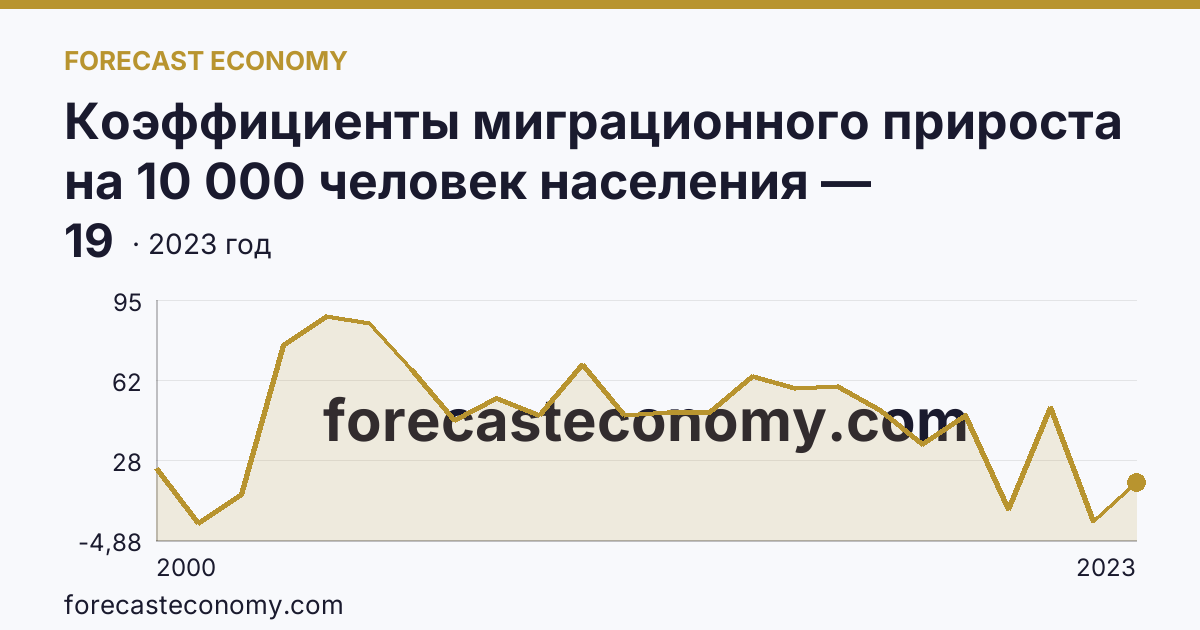 Коэффициенты миграционного прироста на 10 000 человек населения — Воронежская область: график динамики 2000–2023, последнее значение 19