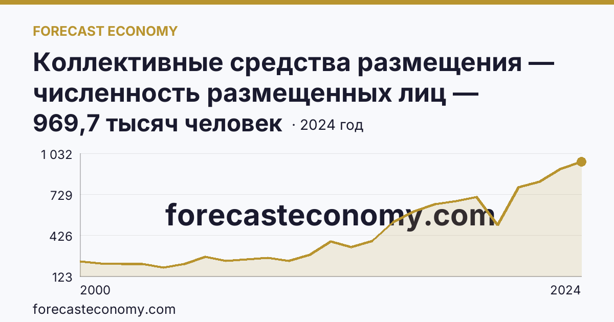 Коллективные средства размещения — численность размещенных лиц — Воронежская область: график динамики 2000–2024, последнее значение 969,7 тысяч человек