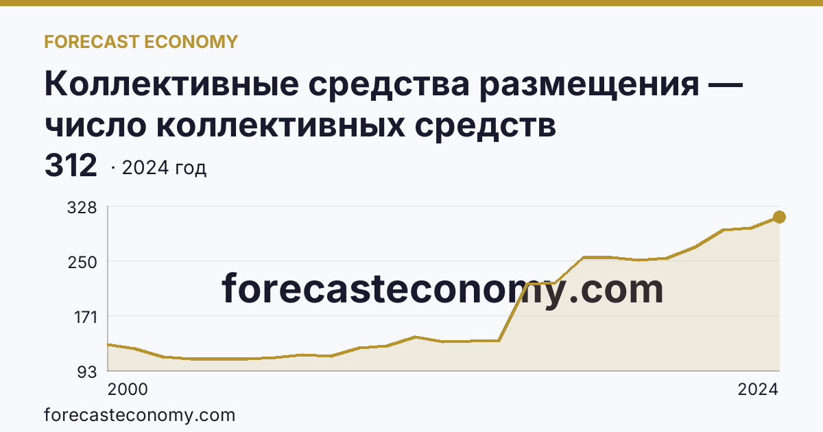 Коллективные средства размещения — число коллективных средств размещения — Воронежская область: график динамики 2000–2024, последнее значение 312