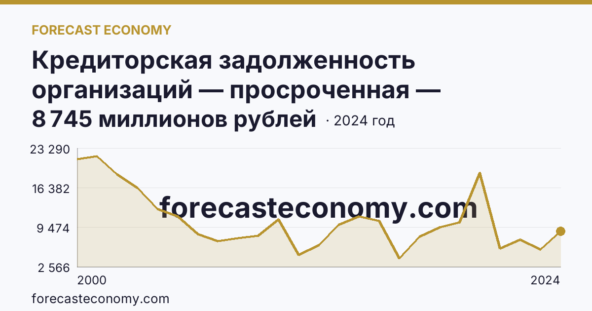 Кредиторская задолженность организаций — просроченная — Воронежская область: график динамики 2000–2024, последнее значение 8 745 миллионов рублей