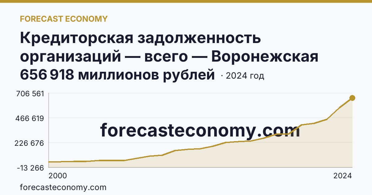 Кредиторская задолженность организаций — всего — Воронежская область: график динамики 2000–2024, последнее значение 656 918 миллионов рублей