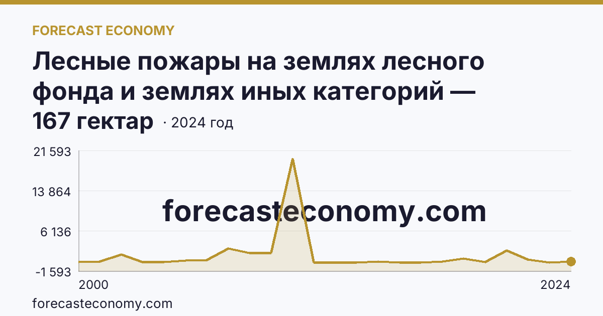 Лесные пожары на землях лесного фонда и землях иных категорий — площадь лесных земель, пройденная пожарами — Воронежская область: график динамики 2000–2024, последнее значение 167 гектар