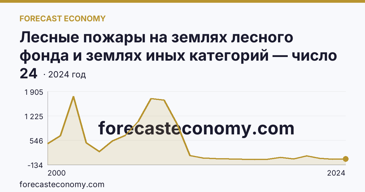 Лесные пожары на землях лесного фонда и землях иных категорий — число лесных пожаров — Воронежская область: график динамики 2000–2024, последнее значение 24