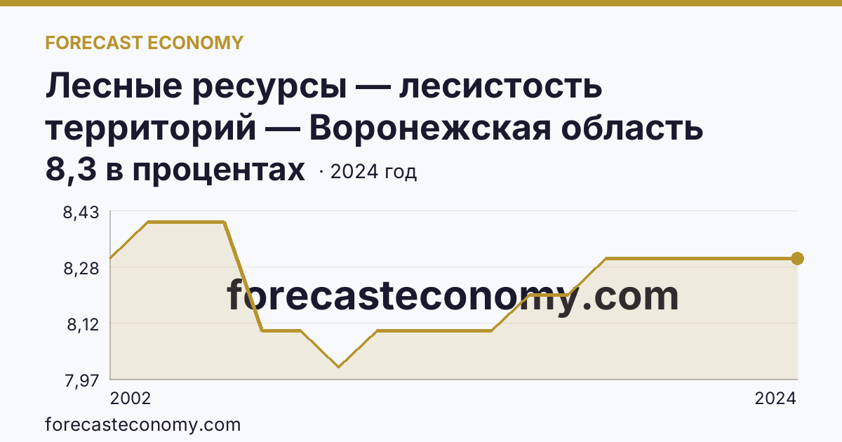 Лесные ресурсы — лесистость территорий — Воронежская область: график динамики 2002–2024, последнее значение 8,3 в процентах