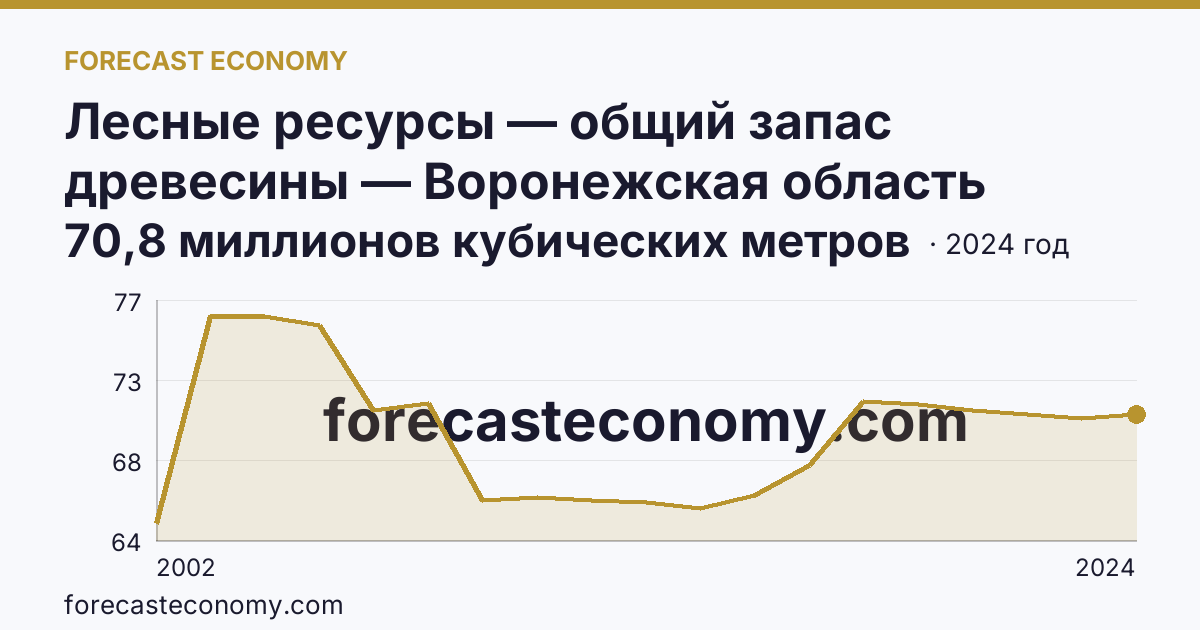 Лесные ресурсы — общий запас древесины — Воронежская область: график динамики 2002–2024, последнее значение 70,8 миллионов кубических метров