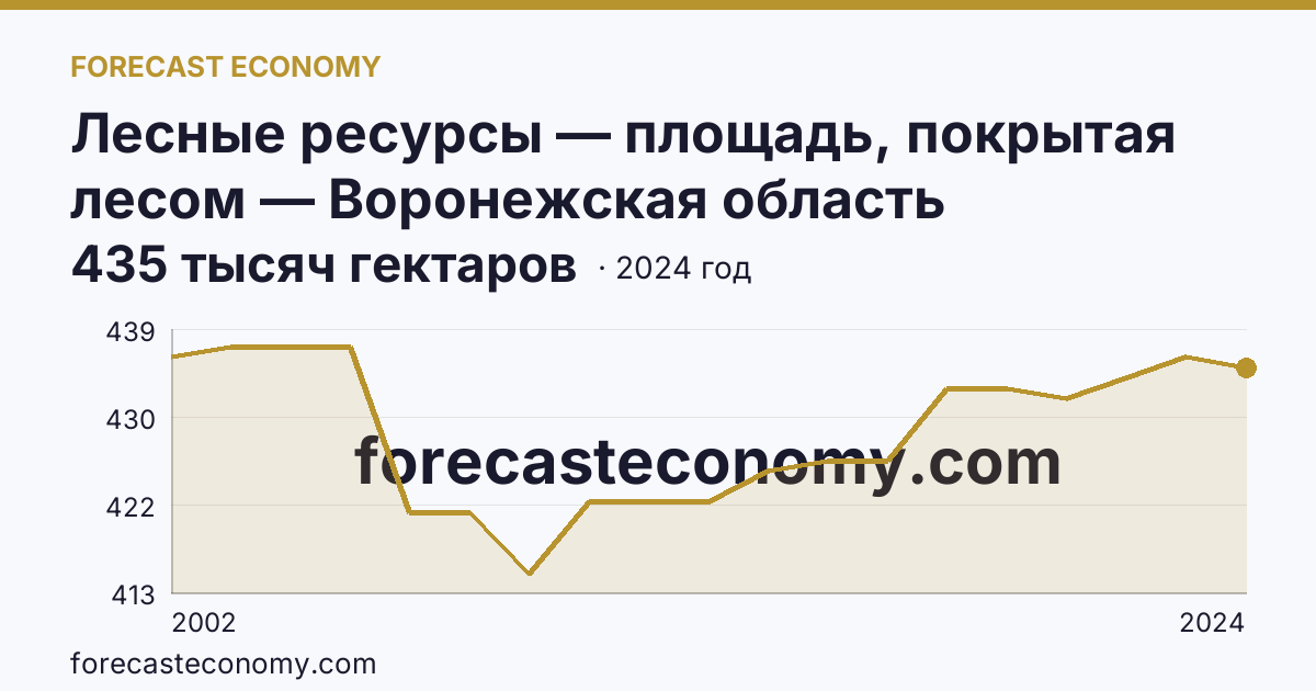 Лесные ресурсы — площадь, покрытая лесом — Воронежская область: график динамики 2002–2024, последнее значение 435 тысяч гектаров