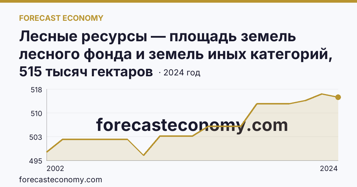 Лесные ресурсы — площадь земель лесного фонда и земель иных категорий, на которых расположены леса — Воронежская область: график динамики 2002–2024, последнее значение 515 тысяч гектаров