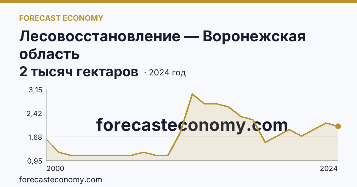 Лесовосстановление — Воронежская область: график динамики 2000–2024, последнее значение 2 тысяч гектаров
