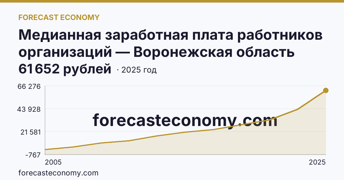 Медианная заработная плата работников организаций — Воронежская область: график динамики 2005–2025, последнее значение 61 652 рублей