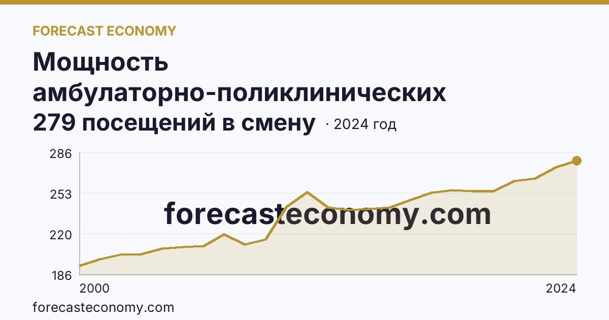 Мощность амбулаторно-поликлинических организаций — на 10000 человек населения — Воронежская область: график динамики 2000–2024, последнее значение 279 посещений в смену