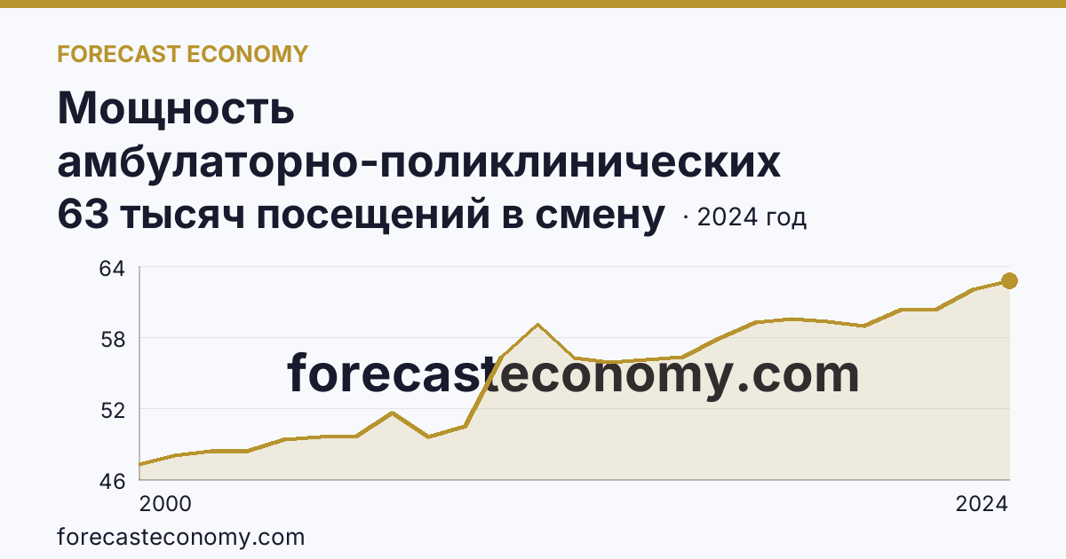 Мощность амбулаторно-поликлинических организаций — всего — Воронежская область: график динамики 2000–2024, последнее значение 63 тысяч посещений в смену
