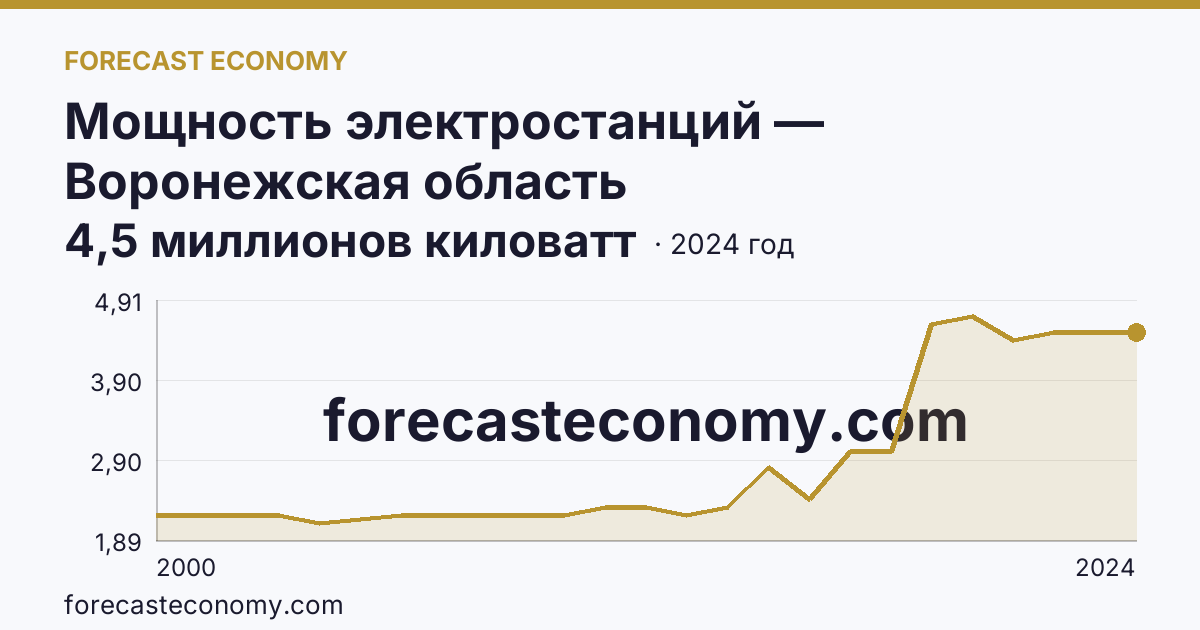 Мощность электростанций — Воронежская область: график динамики 2000–2024, последнее значение 4,5 миллионов киловатт