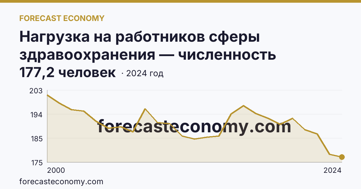 Нагрузка на работников сферы здравоохранения — численность населения на одного врача — Воронежская область: график динамики 2000–2024, последнее значение 177,2 человек