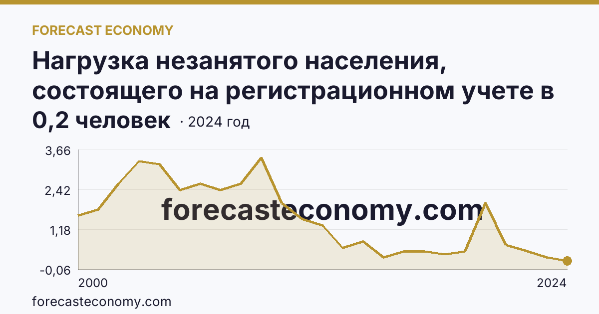 Нагрузка незанятого населения, состоящего на регистрационном учете в органах службы занятости населения, в расчете на одну заявленную вакансию — Воронежская область: график динамики 2000–2024, последнее значение 0,2 человек