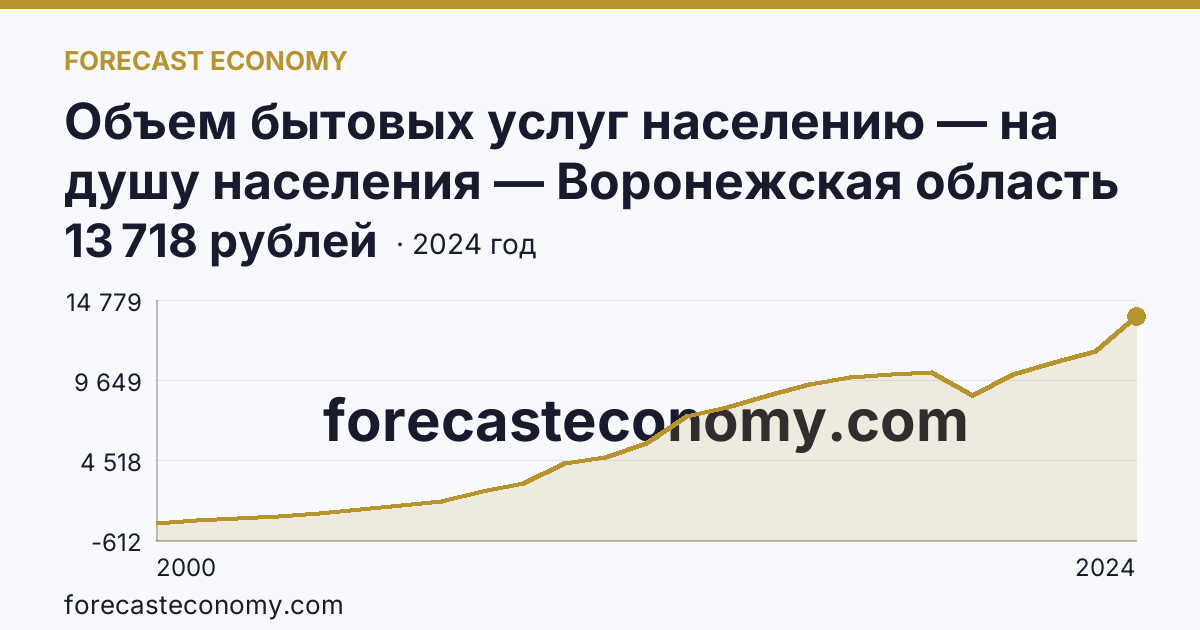 Объем бытовых услуг населению — на душу населения — Воронежская область: график динамики 2000–2024, последнее значение 13 718 рублей