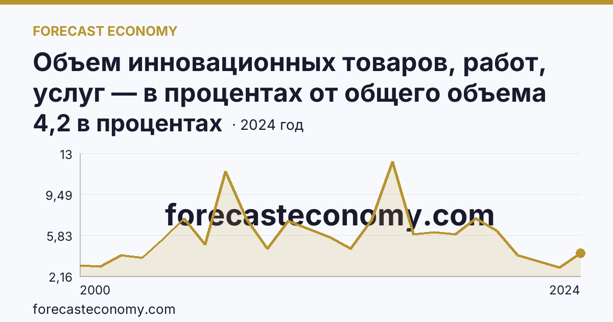 Объем инновационных товаров, работ, услуг — в процентах от общего объема отгруженных товаров, выполненных работ, услуг — Воронежская область: график динамики 2000–2024, последнее значение 4,2 в процентах
